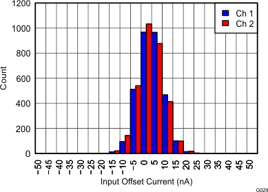 THS4532 Figure 29 IOS at 25C 2_7V.gif